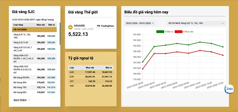 Gi&aacute; v&agrave;ng lập đỉnh mới, tiến s&aacute;t ngưỡng 5.600 USD/ounce 