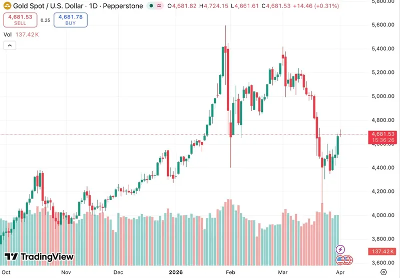Gi&aacute; dầu hạ nhiệt trước kỳ vọng xung đột Trung Đ&ocirc;ng dịu lại