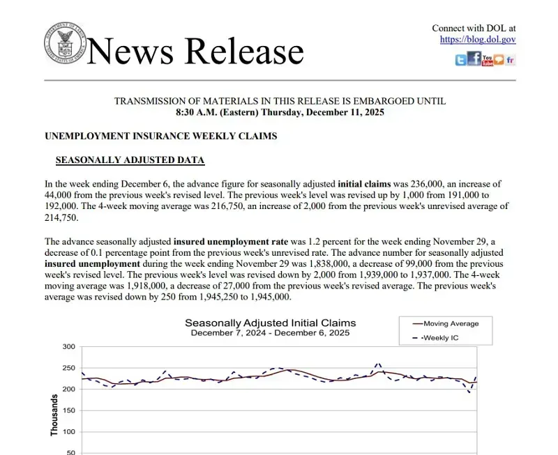 hoa-ky-don-xin-tro-cap-that-nghiep-tang-manh-do-ky-nghi-le-ta-on-3.webp Hoa Kỳ: Đơn xin trợ cấp thất nghiệp tăng mạnh do kỳ nghỉ Lễ Tạ ơn?