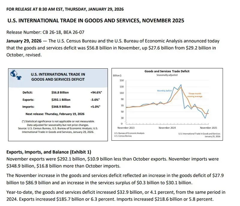 Th&acirc;m hụt thương mại Hoa Kỳ hồi th&aacute;ng 11/2025 vẫn tăng mạnh