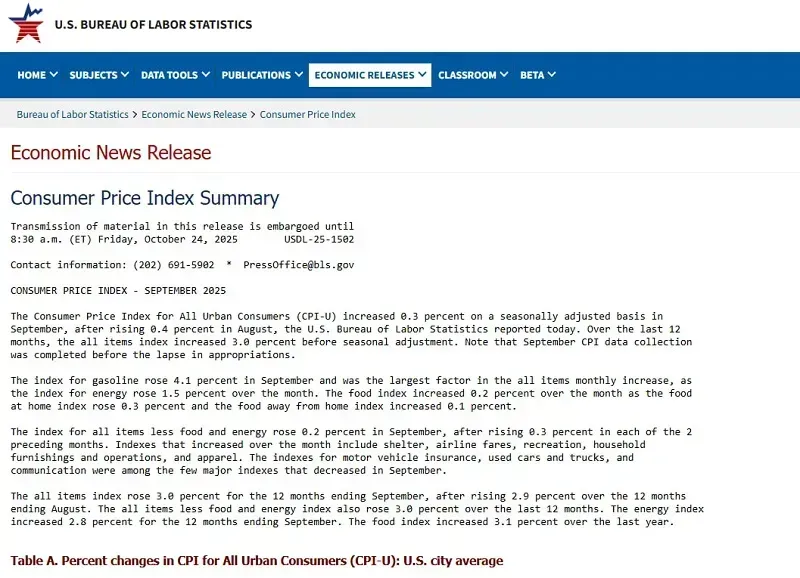 Hoa Kỳ: Lạm phát tháng 9 chỉ tăng nhẹ, cơ hội giảm lãi suất?