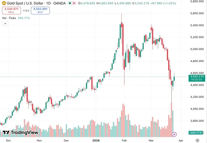 Gi&aacute; dầu thế giới giảm mạnh, gi&aacute; v&agrave;ng giữ đ&agrave; phục hồi 