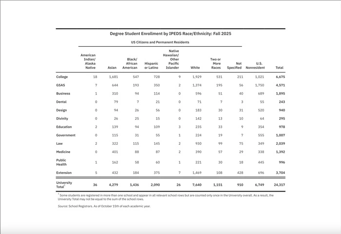 Lượng sinh vi&ecirc;n quốc tế tại Hoa Kỳ c&oacute; xu hướng giảm