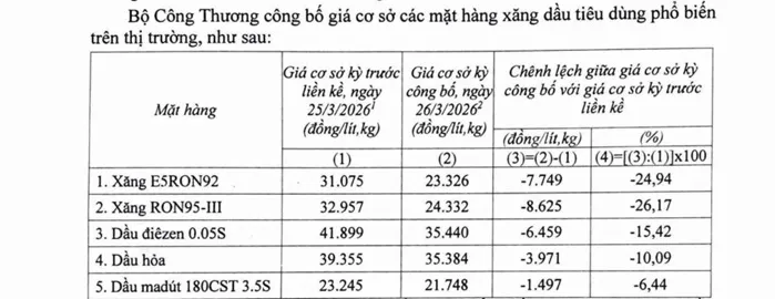 Ch&iacute;nh phủ Việt Nam miễn h&agrave;ng loạt loại thuế đối với xăng dầu 