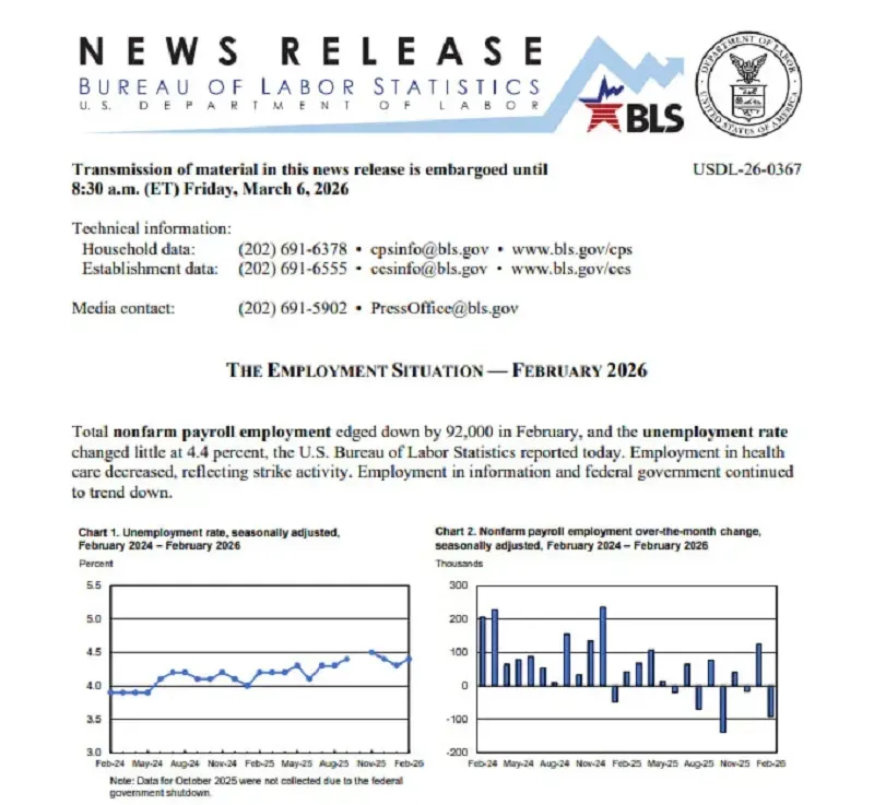 Hoa Kỳ: Số đơn xin trợ cấp thất nghiệp giảm nhẹ xuống c&ograve;n 213.000