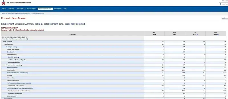 hoa-ky-tinh-trang-that-nghiep-cao-ky-luc-du-viec-lam-moi-thang-11-tang-3.webp Hoa Kỳ: Tình trạng thất nghiệp cao kỷ lục dù việc làm mới tháng 11 tăng