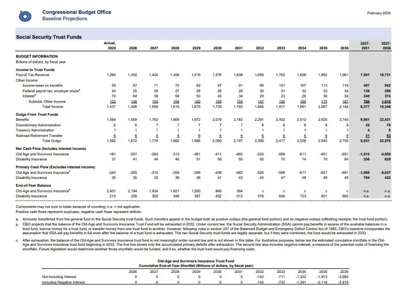 Hoa Kỳ: Quỹ t&iacute;n th&aacute;c An sinh X&atilde; hội sẽ cạn kiệt sớm hơn dự kiến?