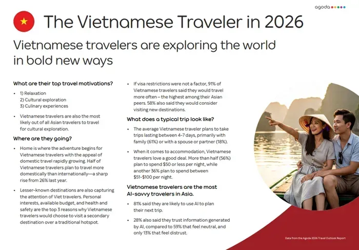 81% du kh&aacute;ch Việt sẵn s&agrave;ng d&ugrave;ng AI cho chuyến đi tiếp theo