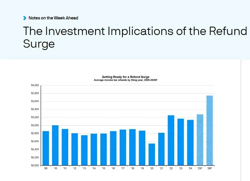 Công dân Hoa Kỳ có thể nhận hoàn thuế kỷ lục vào năm 2026