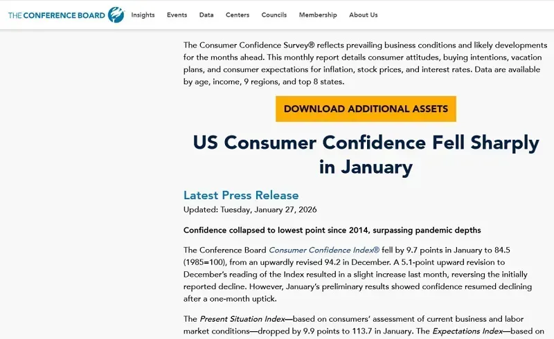 Hoa Kỳ: Niềm tin người ti&ecirc;u d&ugrave;ng xuống mức thấp nhất kể từ năm 2014