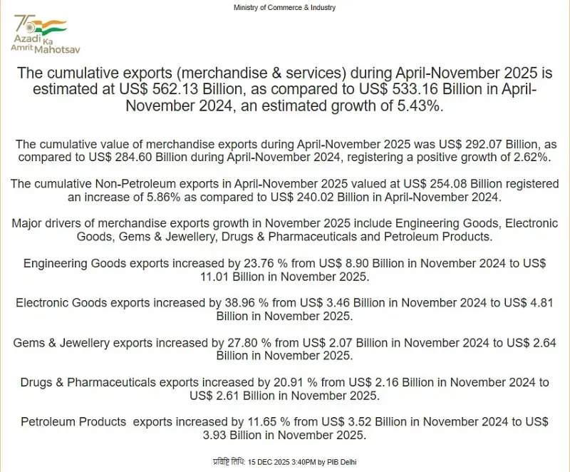 xuat-khau-an-do-thang-11-tang-manh-du-chiu-thue-cao-tu-hoa-ky-3.webp Xuất khẩu Ấn Độ tháng 11 tăng mạnh dù chịu thuế cao từ Hoa Kỳ
