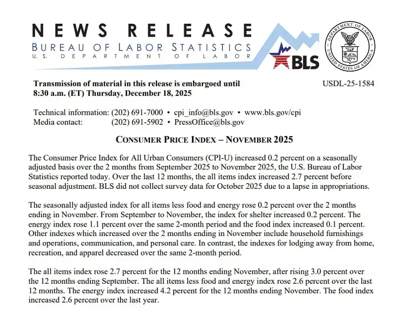 Hoa Kỳ: CPI th&aacute;ng 11 tăng thấp hơn dự b&aacute;o, kỳ vọng lạm ph&aacute;t hạ nhiệt