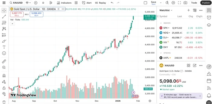 Gi&aacute; v&agrave;ng thế giới lập kỷ lục 5.000 USD/ounce
