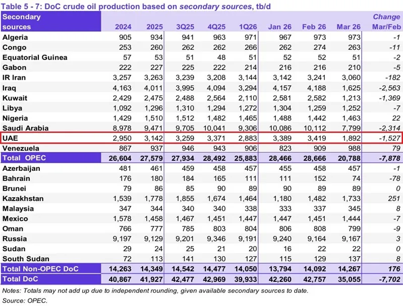UAE rời OPEC: C&uacute; sốc lớn cho tổ chức v&agrave; thị trường năng lượng to&agrave;n cầu? 