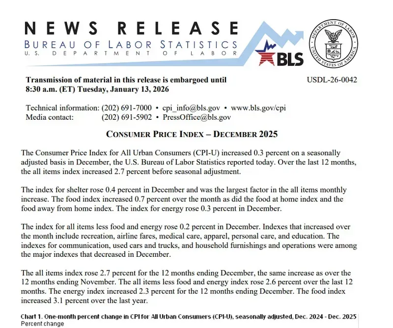Hoa Kỳ: Lạm ph&aacute;t th&aacute;ng 12/2025 đạt 2,7% do gi&aacute; thực phẩm tăng mạnh