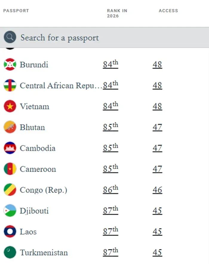 Hộ chiếu Việt Nam tăng 6 bậc tr&ecirc;n bảng xếp hạng to&agrave;n cầu năm 2026