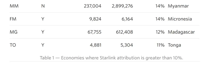 spacex-vo-hieu-hoa–2500-thiet-bi-starlink-tai-khu-lua-dao-myanmar-3.webp SpaceX vô hiệu hóa 2.500 thiết bị Starlink tại khu lừa đảo Myanmar