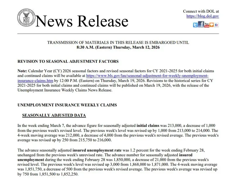 Hoa Kỳ: Số đơn xin trợ cấp thất nghiệp giảm nhẹ xuống c&ograve;n 213.000