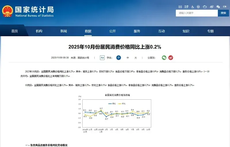 cpi-trung-quoc-tang-tro-lai-trong-thang-10-2.webp CPI Trung Quốc tăng trở lại trong tháng 10
