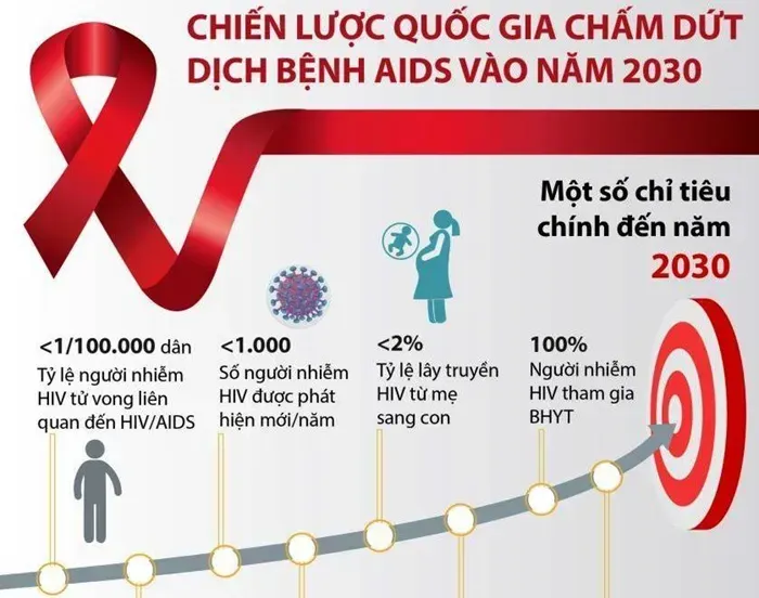 viet-nam-no-luc-cham-dut-hiv-aids-1.webp Việt Nam nỗ lực chấm dứt HIV/AIDS