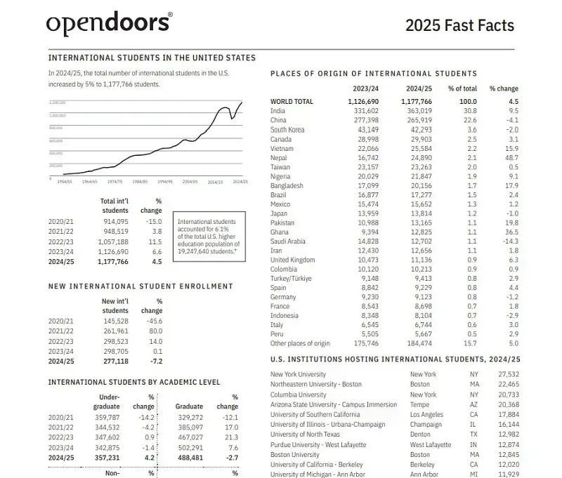 sinh-vien-quoc-te-giam-manh-khien-hoa-ky-thiet-hai-hon-1-ty-usd-3.webp Sinh viên quốc tế giảm mạnh khiến Hoa Kỳ thiệt hại hơn 1 tỷ USD?