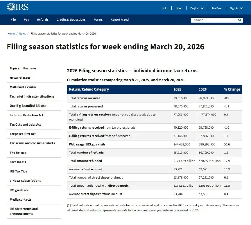 hoa-ky-tien-hoan-the-trung-binh-tang-1,09%-o-mua-khai-thue-2026-2.webp Hoa Kỳ: Tiền hoàn thuế trung bình tăng 10,9% ở mùa khai thuế năm 2026